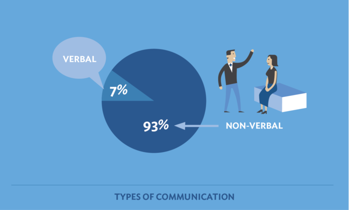 types of communication